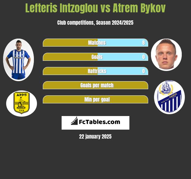 Lefteris Intzoglou vs Artem Bykow h2h player stats