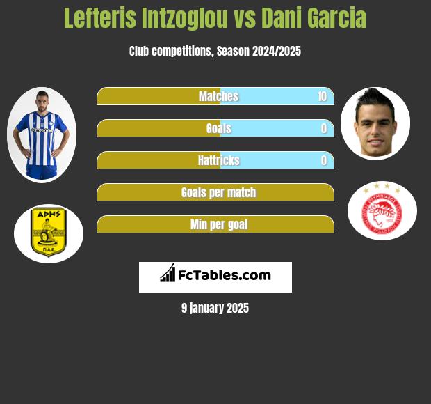 Lefteris Intzoglou vs Dani Garcia h2h player stats