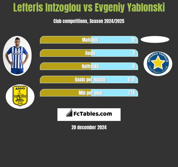 Lefteris Intzoglou vs Jewgienij Jabłoński h2h player stats