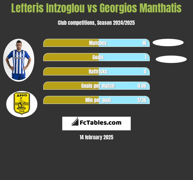 Lefteris Intzoglou vs Georgios Manthatis h2h player stats