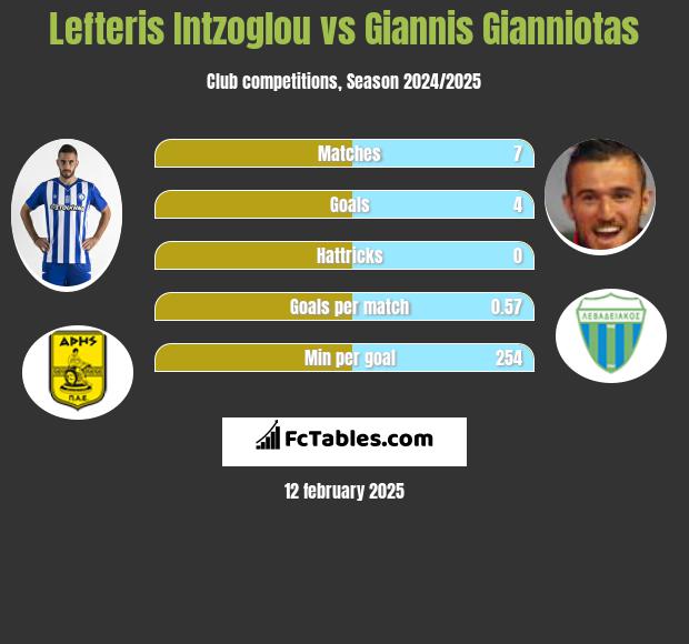 Lefteris Intzoglou vs Giannis Gianniotas h2h player stats