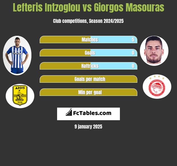 Lefteris Intzoglou vs Giorgos Masouras h2h player stats