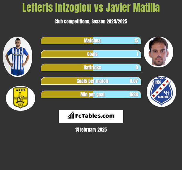 Lefteris Intzoglou vs Javier Matilla h2h player stats