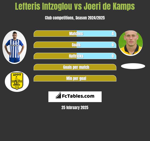 Lefteris Intzoglou vs Joeri de Kamps h2h player stats