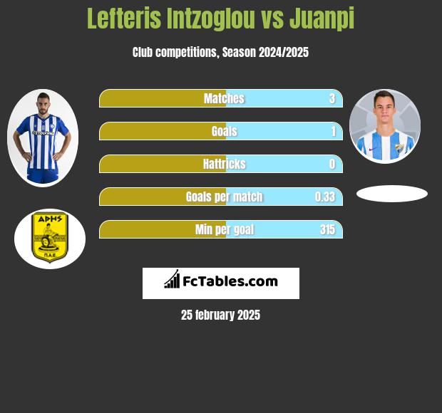 Lefteris Intzoglou vs Juanpi h2h player stats