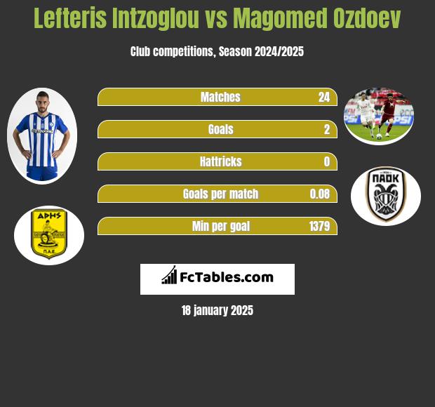 Lefteris Intzoglou vs Magomied Ozdojew h2h player stats