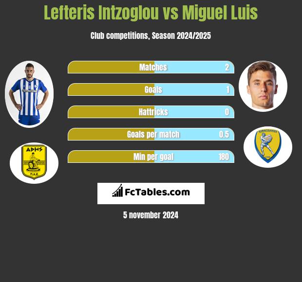 Lefteris Intzoglou vs Miguel Luis h2h player stats