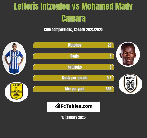 Lefteris Intzoglou vs Mohamed Mady Camara h2h player stats