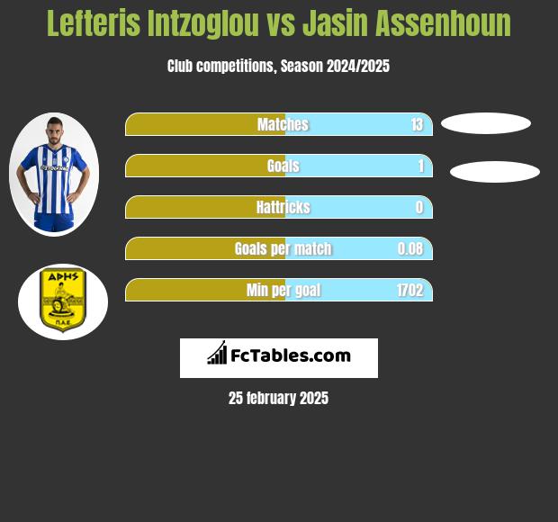 Lefteris Intzoglou vs Jasin Assenhoun h2h player stats