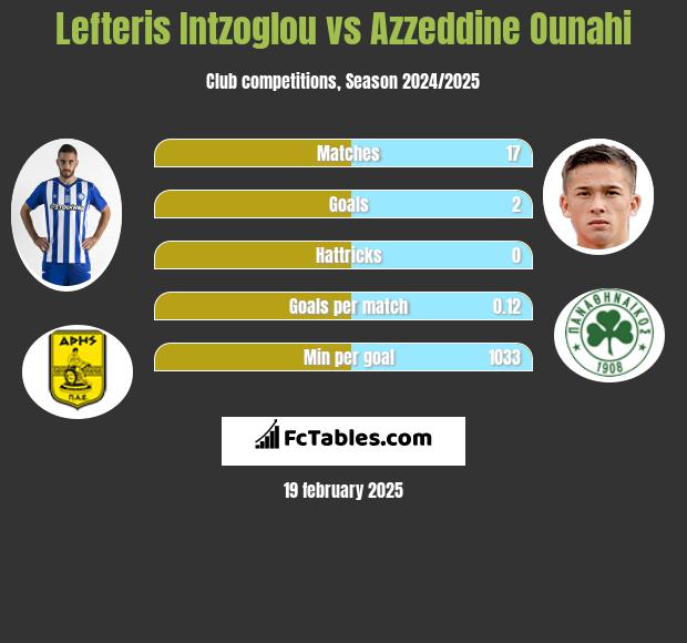 Lefteris Intzoglou vs Azzeddine Ounahi h2h player stats