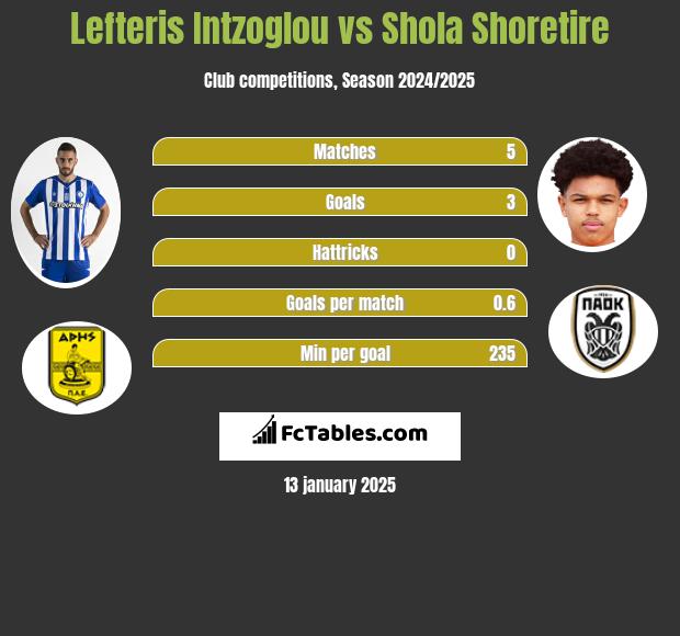 Lefteris Intzoglou vs Shola Shoretire h2h player stats