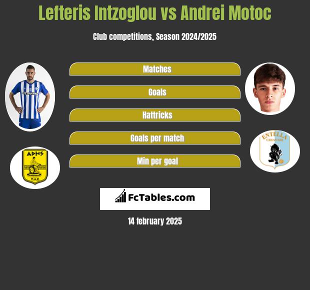 Lefteris Intzoglou vs Andrei Motoc h2h player stats