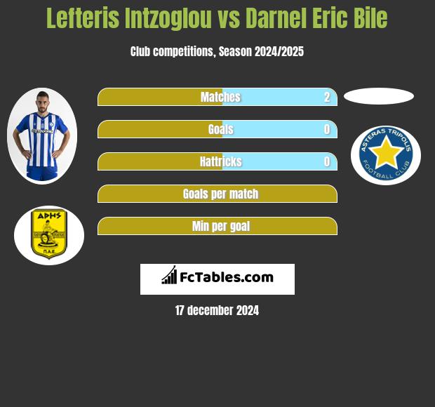 Lefteris Intzoglou vs Darnel Eric Bile h2h player stats