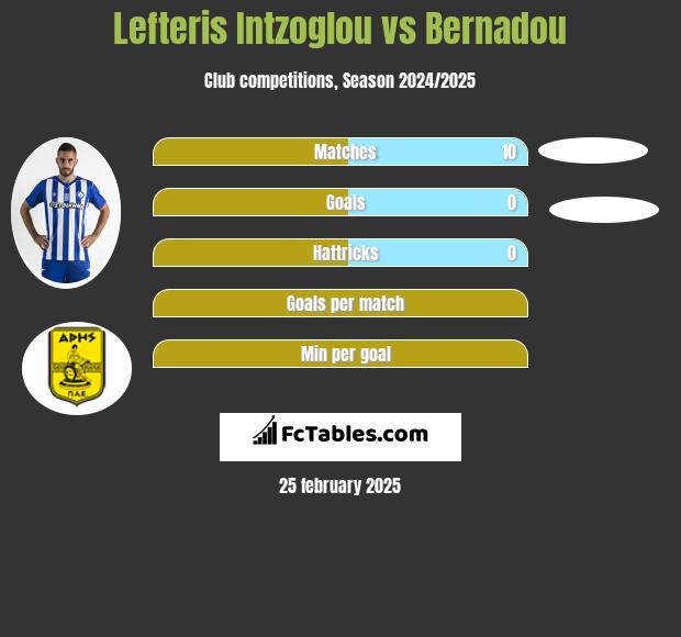 Lefteris Intzoglou vs Bernadou h2h player stats