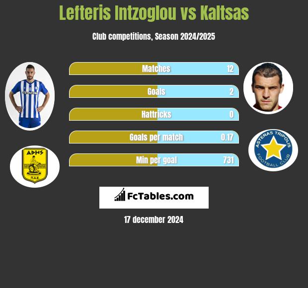 Lefteris Intzoglou vs Kaltsas h2h player stats