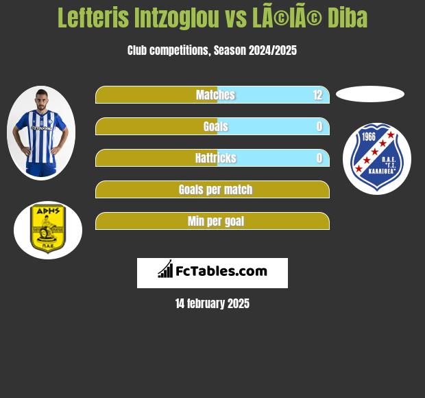 Lefteris Intzoglou vs LÃ©lÃ© Diba h2h player stats