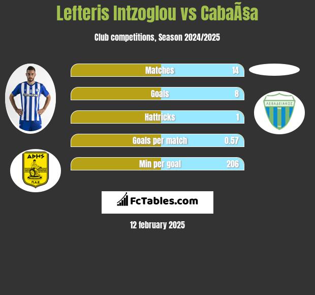 Lefteris Intzoglou vs CabaÃ§a h2h player stats