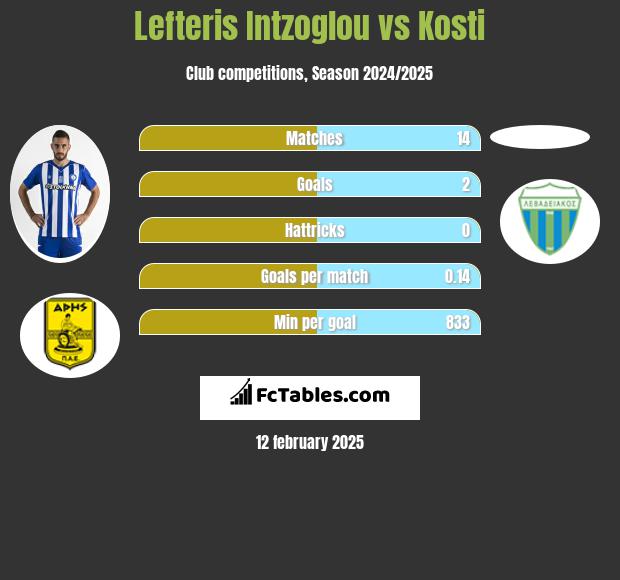 Lefteris Intzoglou vs Kosti h2h player stats