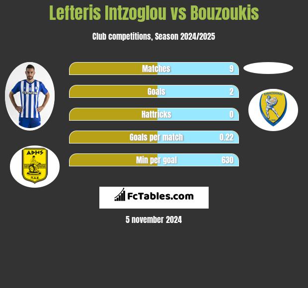 Lefteris Intzoglou vs Bouzoukis h2h player stats