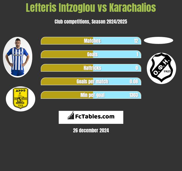 Lefteris Intzoglou vs Karachalios h2h player stats