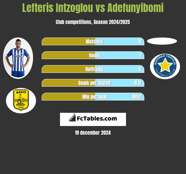 Lefteris Intzoglou vs Adefunyibomi h2h player stats