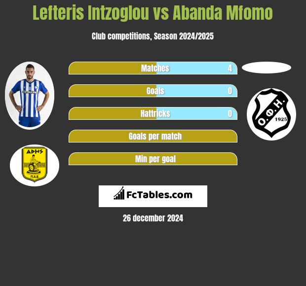 Lefteris Intzoglou vs Abanda Mfomo h2h player stats