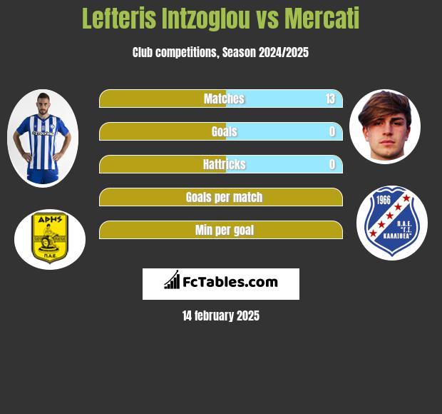 Lefteris Intzoglou vs Mercati h2h player stats