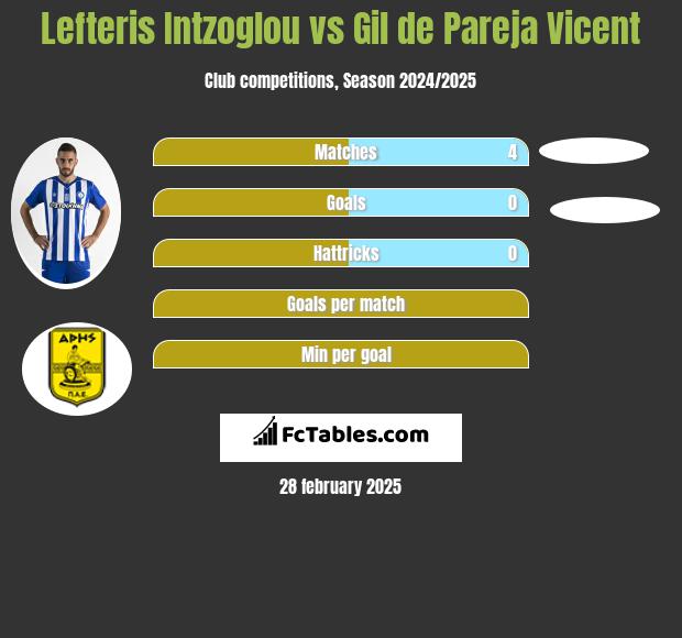 Lefteris Intzoglou vs Gil de Pareja Vicent h2h player stats