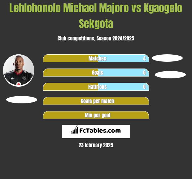 Lehlohonolo Michael Majoro vs Kgaogelo Sekgota h2h player stats