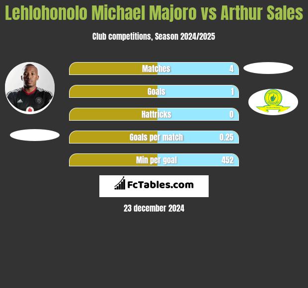 Lehlohonolo Michael Majoro vs Arthur Sales h2h player stats