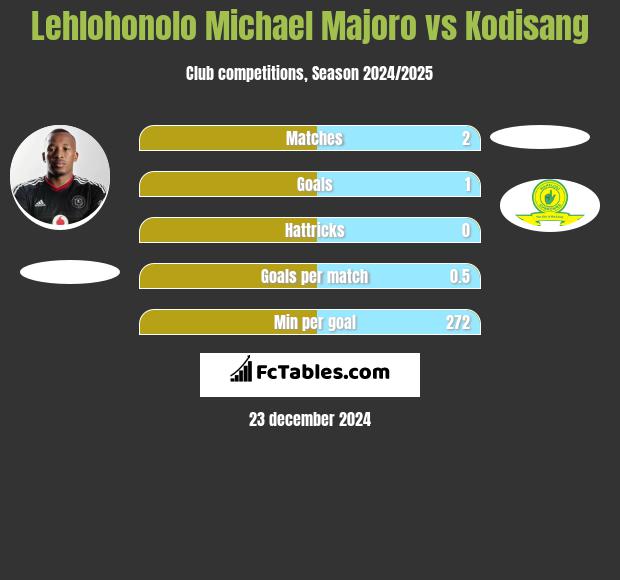 Lehlohonolo Michael Majoro vs Kodisang h2h player stats