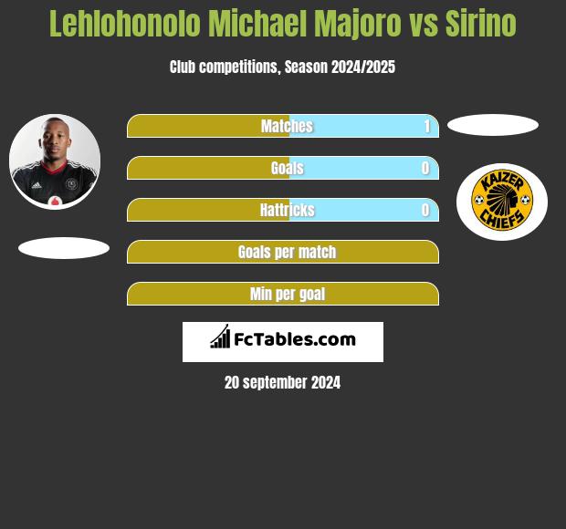 Lehlohonolo Michael Majoro vs Sirino h2h player stats