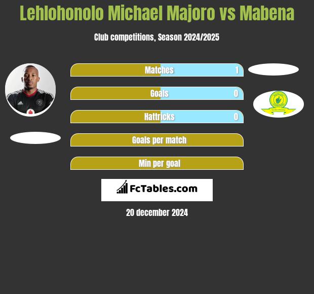 Lehlohonolo Michael Majoro vs Mabena h2h player stats