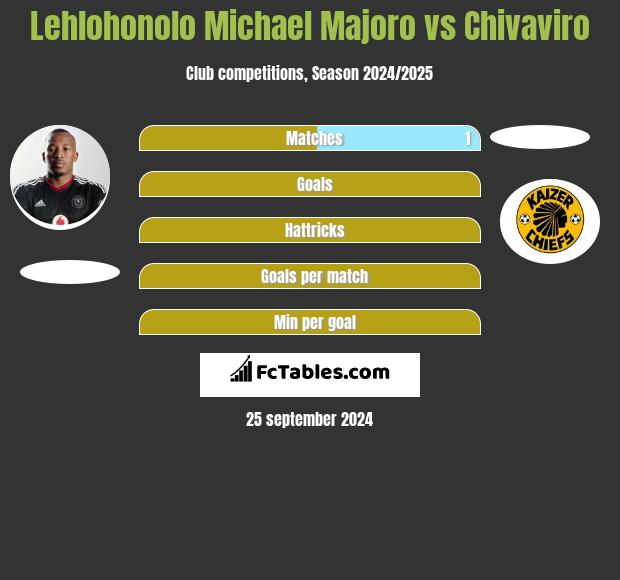 Lehlohonolo Michael Majoro vs Chivaviro h2h player stats