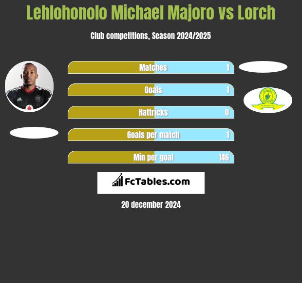 Lehlohonolo Michael Majoro vs Lorch h2h player stats