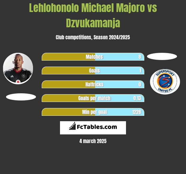 Lehlohonolo Michael Majoro vs Dzvukamanja h2h player stats