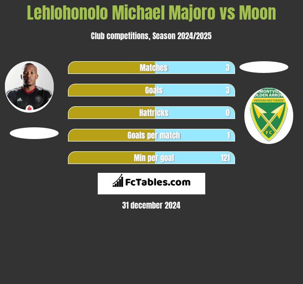 Lehlohonolo Michael Majoro vs Moon h2h player stats