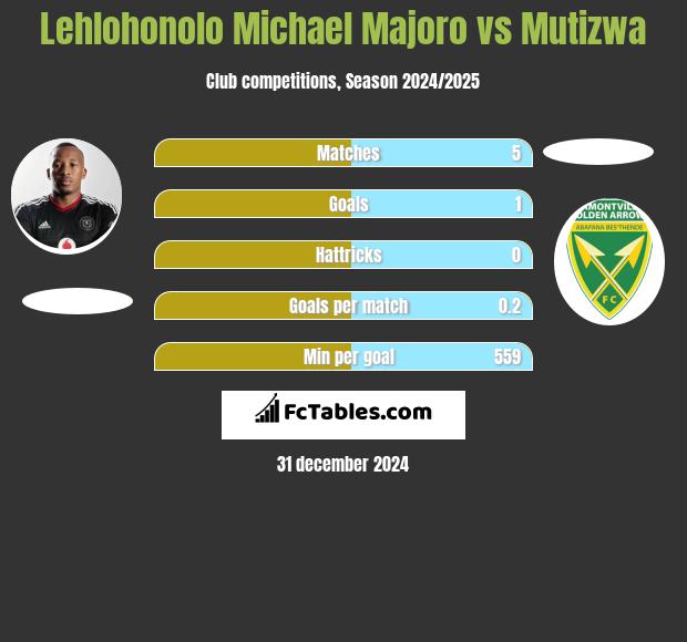 Lehlohonolo Michael Majoro vs Mutizwa h2h player stats