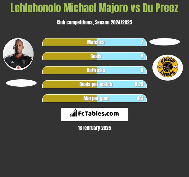 Lehlohonolo Michael Majoro vs Du Preez h2h player stats