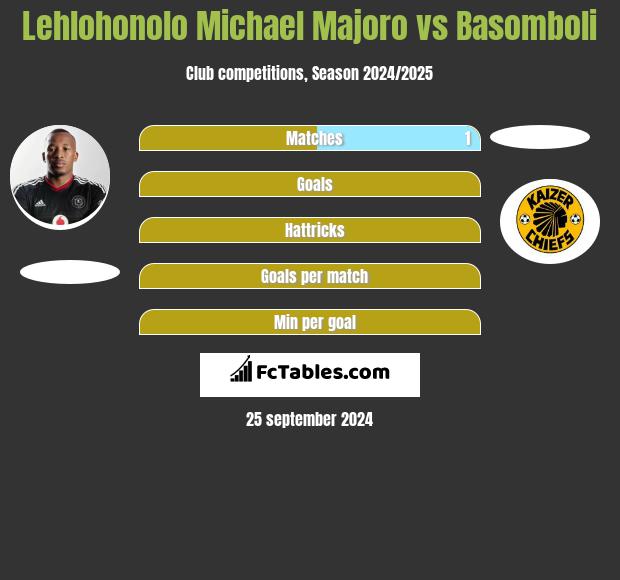 Lehlohonolo Michael Majoro vs Basomboli h2h player stats