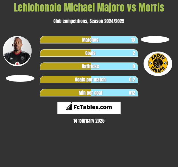 Lehlohonolo Michael Majoro vs Morris h2h player stats