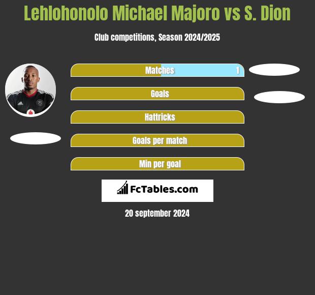 Lehlohonolo Michael Majoro vs S. Dion h2h player stats