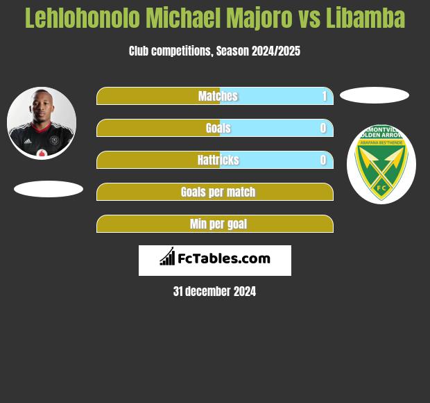 Lehlohonolo Michael Majoro vs Libamba h2h player stats