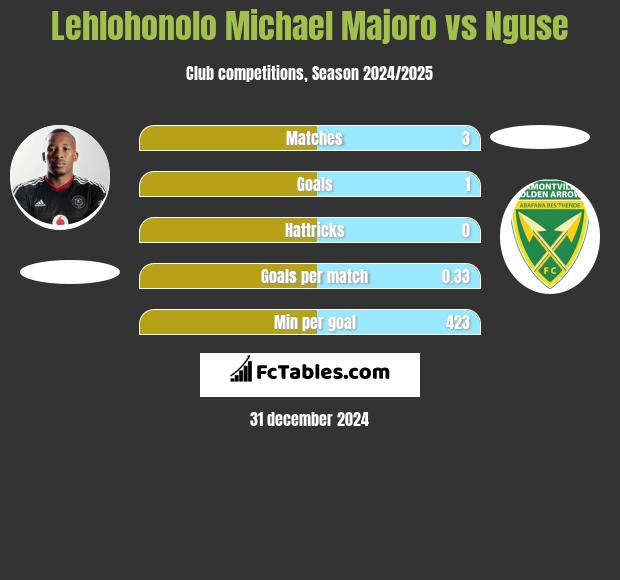 Lehlohonolo Michael Majoro vs Nguse h2h player stats