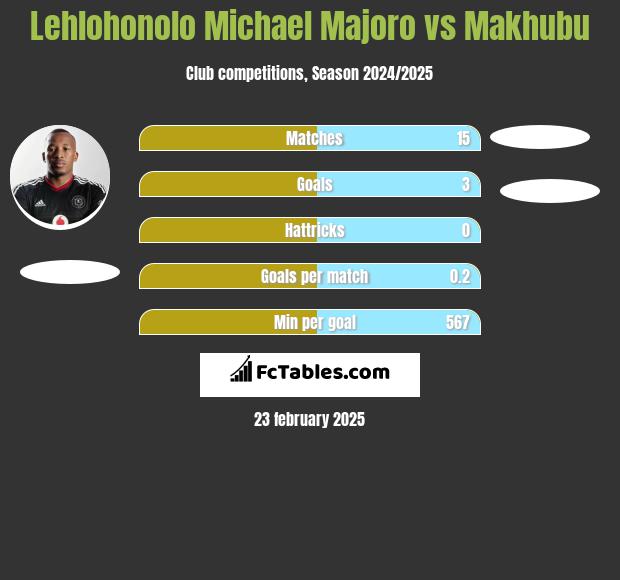 Lehlohonolo Michael Majoro vs Makhubu h2h player stats