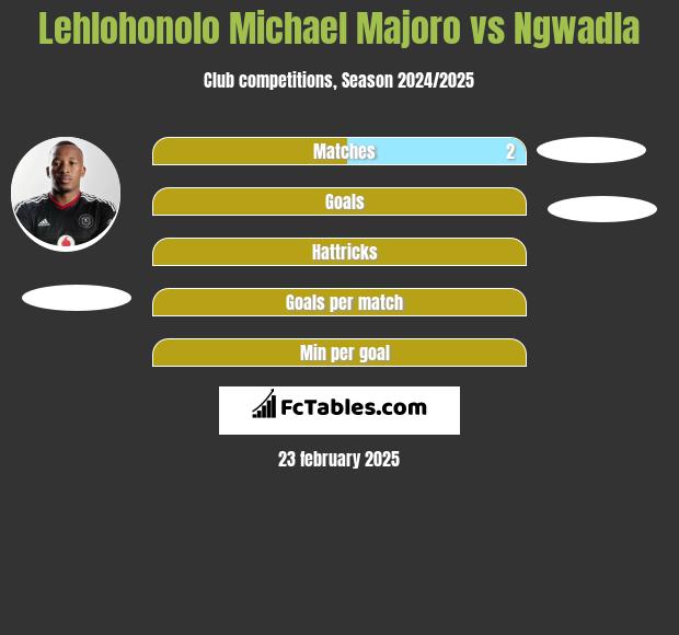 Lehlohonolo Michael Majoro vs Ngwadla h2h player stats