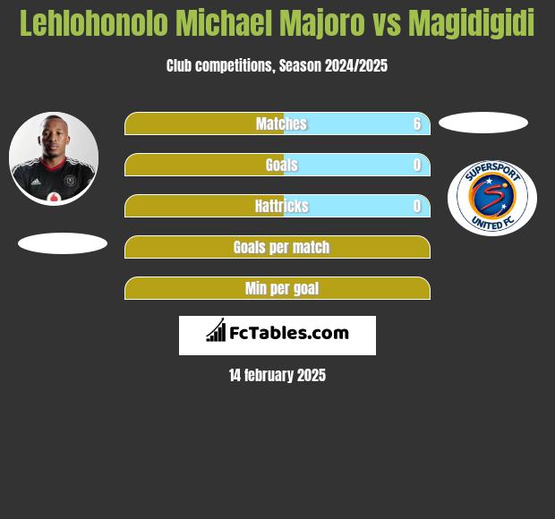 Lehlohonolo Michael Majoro vs Magidigidi h2h player stats