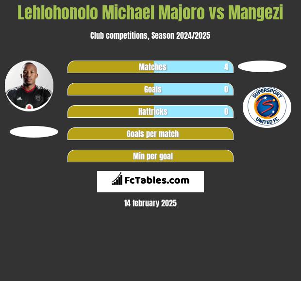 Lehlohonolo Michael Majoro vs Mangezi h2h player stats