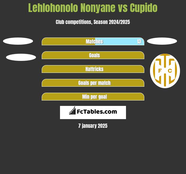 Lehlohonolo Nonyane vs Cupido h2h player stats