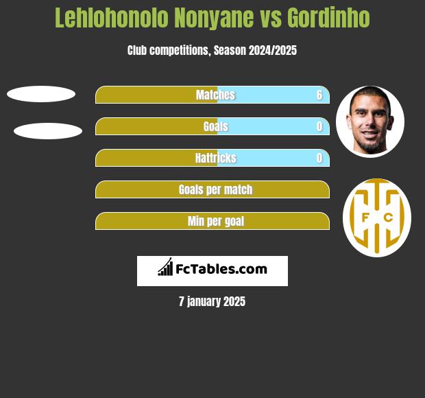 Lehlohonolo Nonyane vs Gordinho h2h player stats